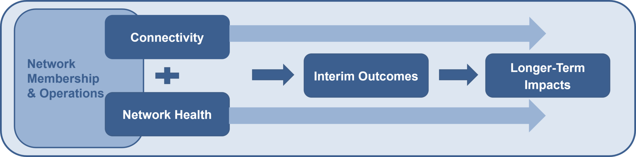 Small Foundation » Impact networks: measuring towards success - Small ...
