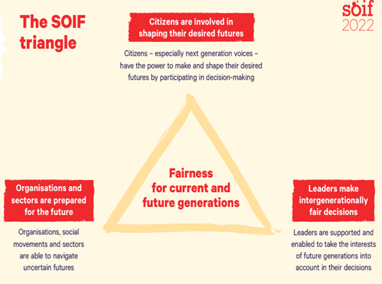 SOIF Transformative Triangle. Center: Fairness for current and future generations. Top: Citizens are involved in shaping their desired futures. Bottom right: Leaders make intergenerationally fair decisions. Bottom left: Organisations and sectors are prepared for the future.